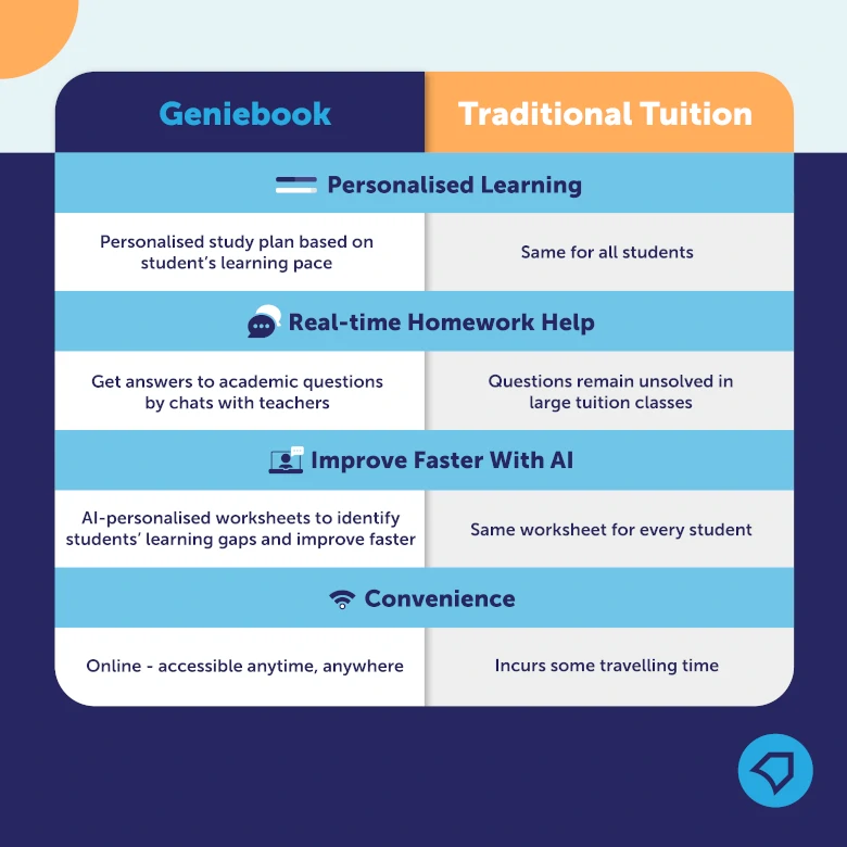 table shows geniebook vs. traditional tuition