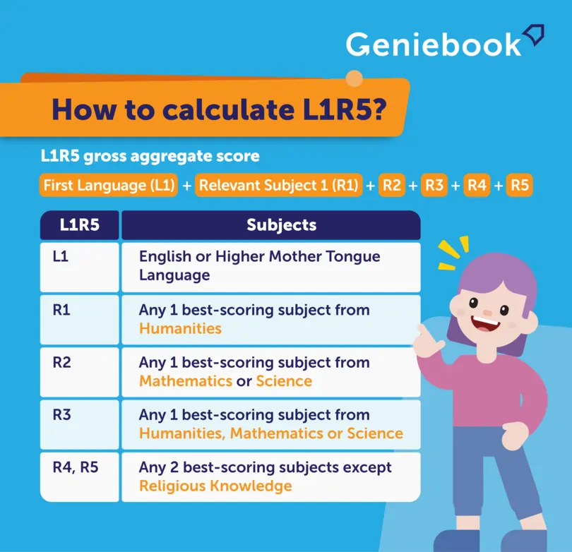 How to calculate L1R5