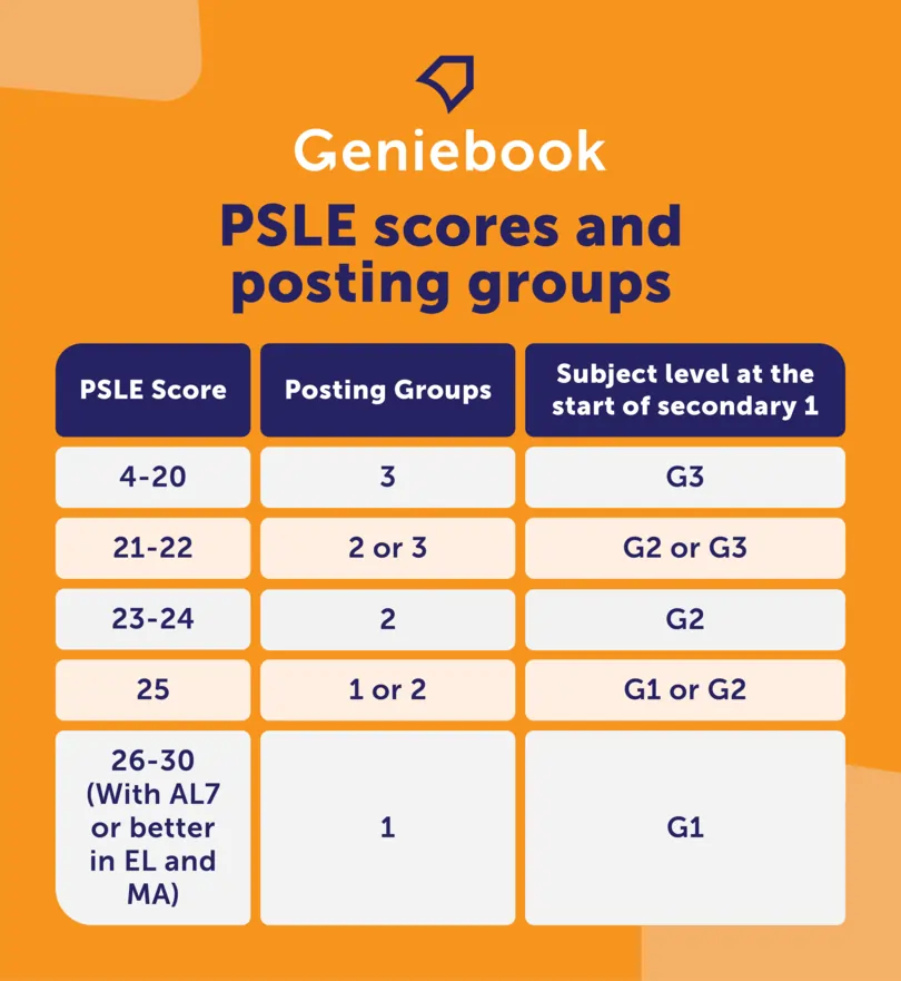 PSLE scores, posting groups and  subject level at start of secondary FSBB