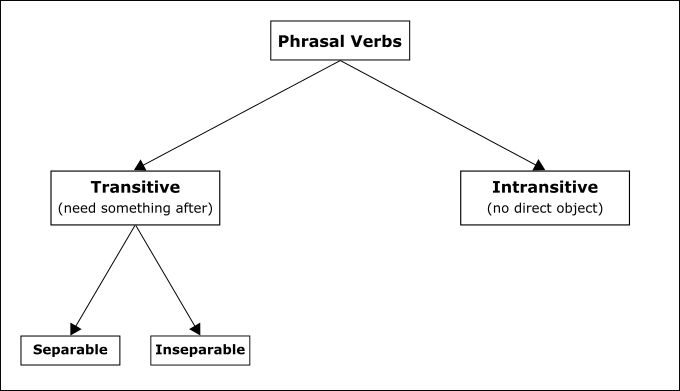 Phrasal Verbs Classification