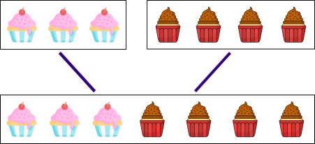  3 strawberry muffins and 4 chocolate muffins