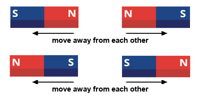 Like poles of the magnets i.e. north-north and south-south repel each other