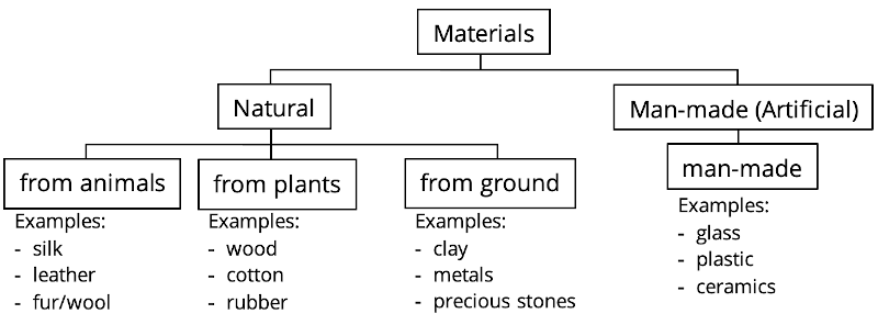 different type of material group