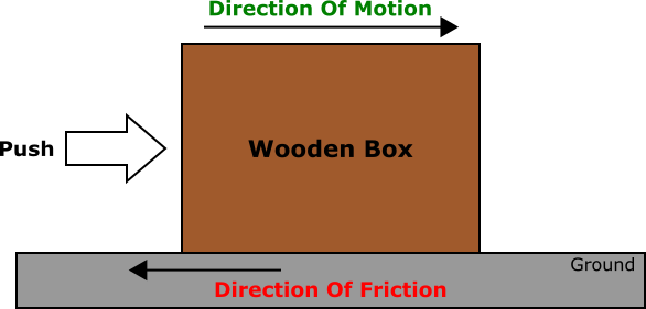 Frictional force direction