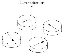 Four compasses are placed around a straight current carrying wire