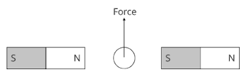 An upwards force acts on a piece of wire