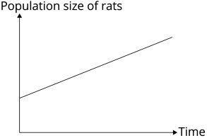 graph shows population size of rats in a farm
