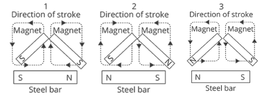 a steel bar is magnetised by the double stroking method