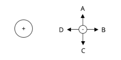 An electron is placed near a positive charge