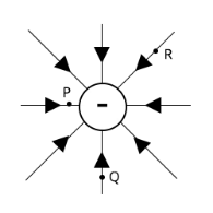  electric field lines of a point negative charge