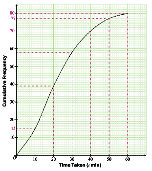 Cumulative Frequency Graphs