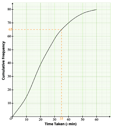 Cumulative Frequency Graphs 2