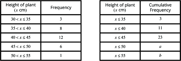 The frequency table shows the height of 30 plants.