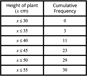 ​ The cumulative frequency table shows the height of 30 plants.  ​