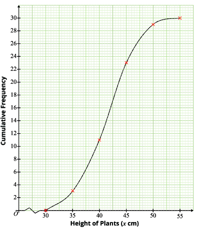 ​ The cumulative frequency graph curve shows the height of 30 plants against cumulative frequency.  ​