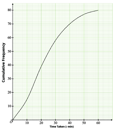 The cumulative frequency curve shows the time taken by 80 students to solve a Mathematics problem.