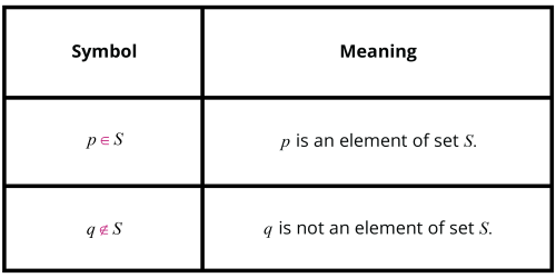 Set Notation Symbol & Its Meaning