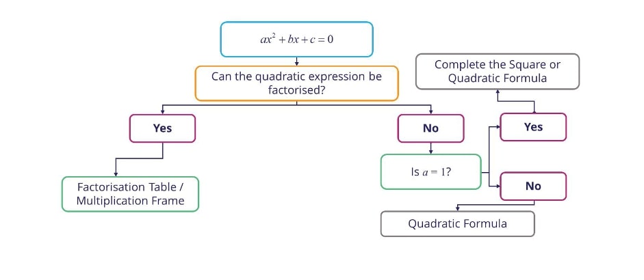Flow chart showing which quadratic equation method to use