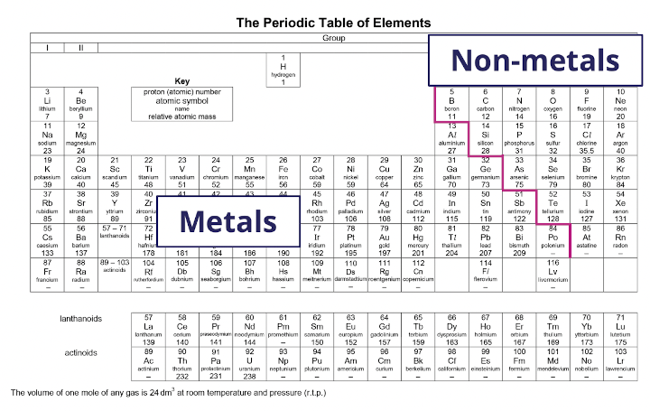 Secondary 3 - Elements, Compounds And Mixtures - Periodic Table Of Element