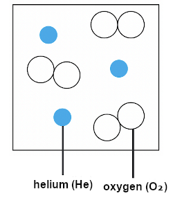 Secondary 3 - Elements, Compounds And Mixtures - Element Only Mixture of Helium (He) and Oxygen (O₂) 