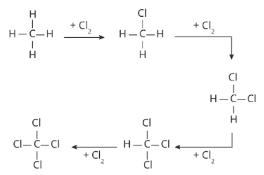Excess chlorine replaces more hydrogen atoms to form a mixture of different substituted products
