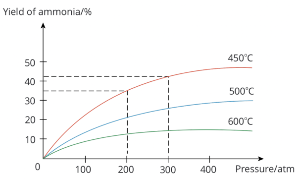 graph yeild of ammonia/% vs pressure/atm