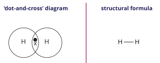 hydrogen molecule ‘dot-and-cross’ diagram & Structural formula