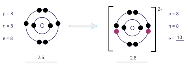 Formation of oxide (O2−) ion
