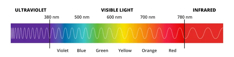 Each colour has a unique wavelength
