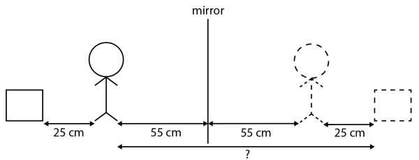 A boy stands 55 cm away from the mirror. A box was placed 25 cm behind the boy. What is the distance between the boy and the box in the mirror?