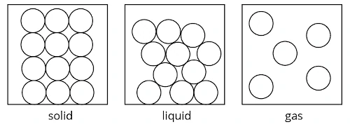 solid liquid gas
