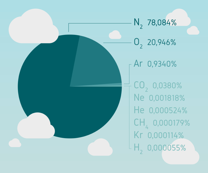 composition of air with percentages for each of the gasses