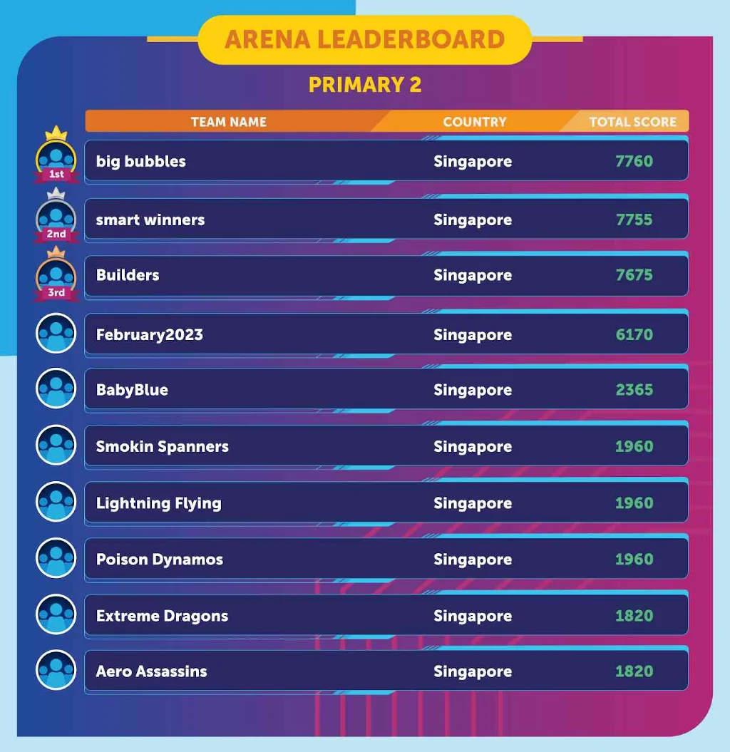 Geniebook Arena Leaderboard Primary 2 February 2023 Page 1