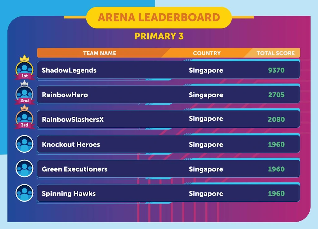 Geniebook Arena Leaderboard Primary 3 February 2023 Page 1