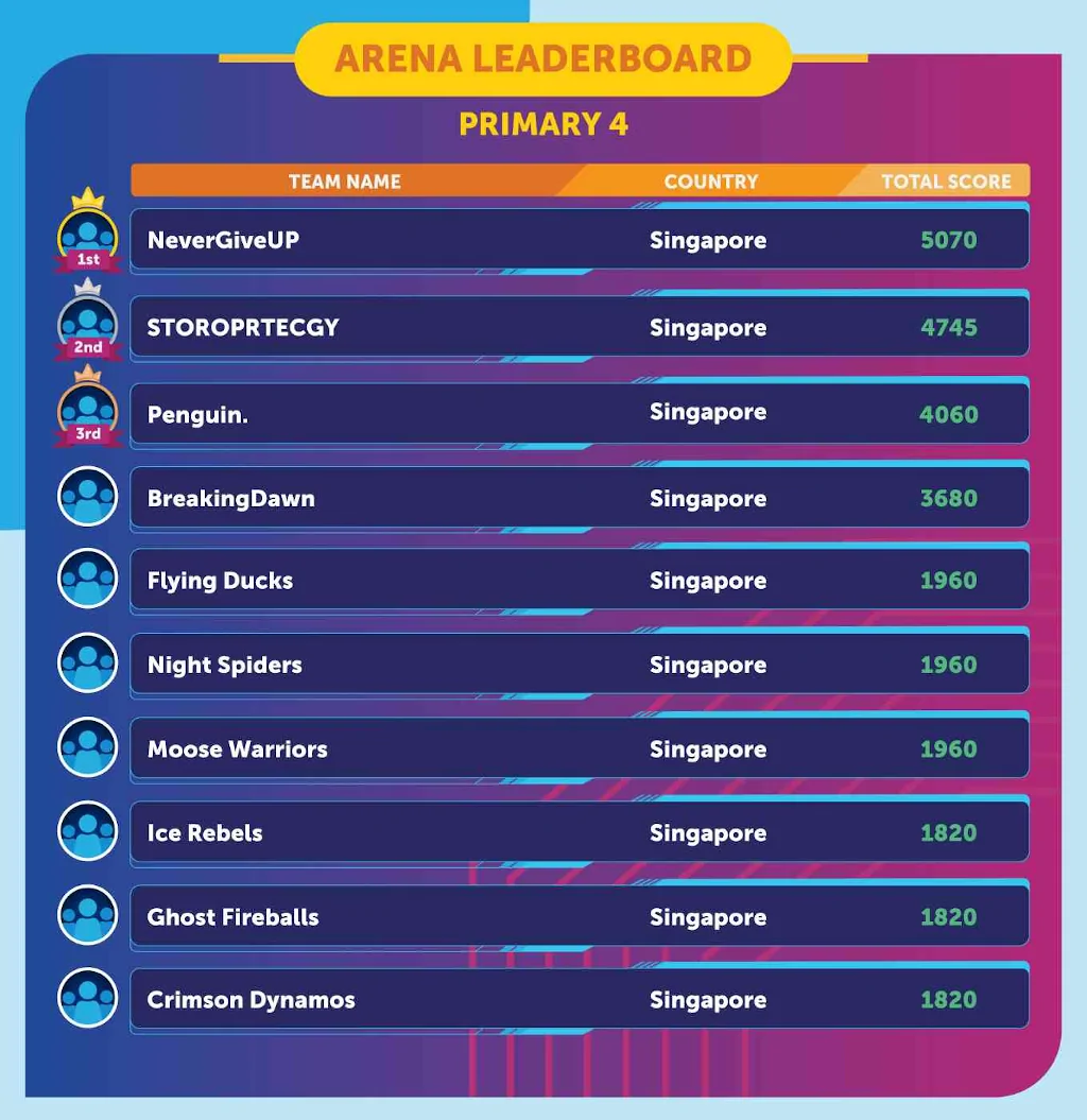 Geniebook Arena Leaderboard Primary 4 February 2023 Page 1