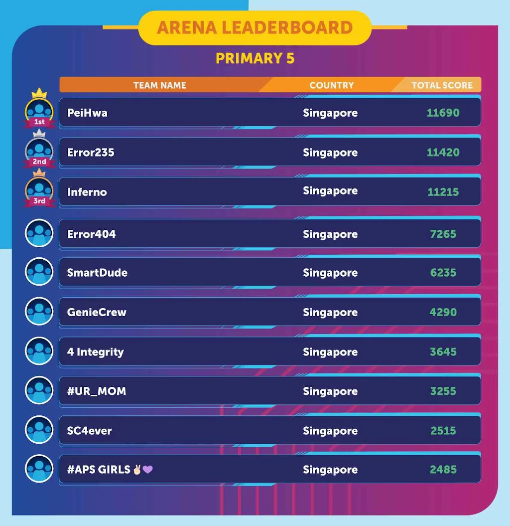 Geniebook Arena Leaderboard Primary 5 February 2023 Page 1