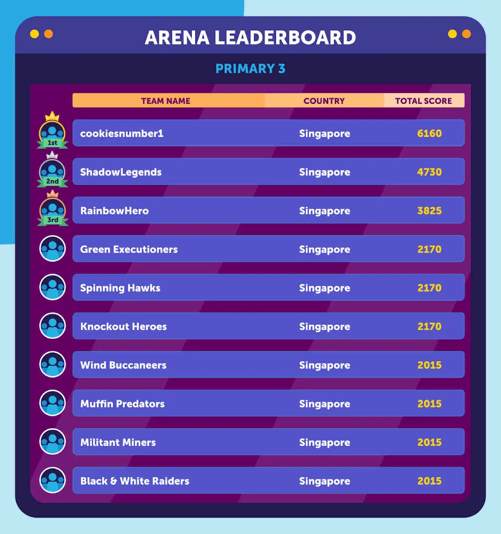 Geniebook Arena Leaderboard Primary 3 February 2023 Page 1