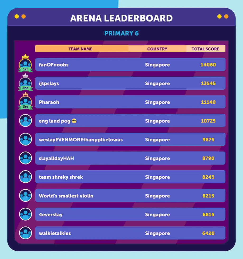 Geniebook Arena Leaderboard Primary 6 February 2023 Page 1