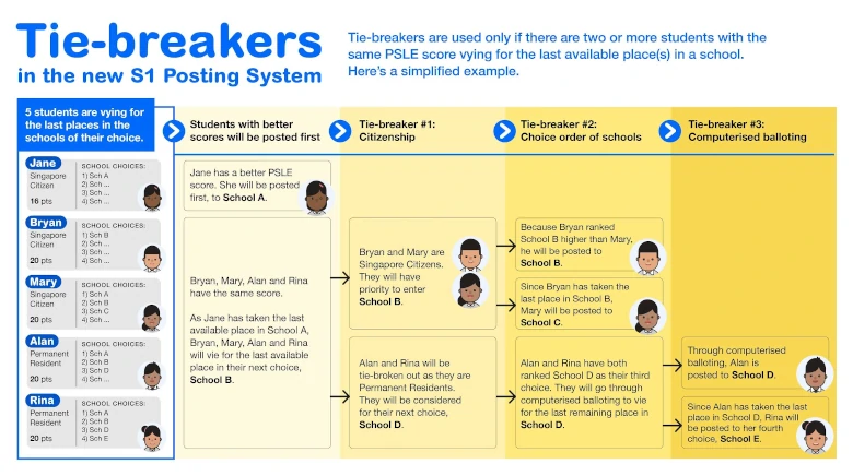tie breakers in new s1 posting system