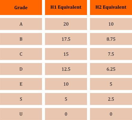 Grades calculator on total marks in different subjects, with H1 and H2 marked with Grade A to U