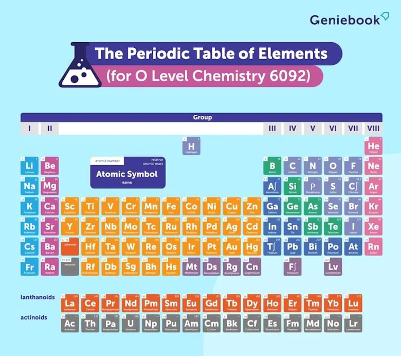 The importance of the Periodic Table in O-level Chemistry