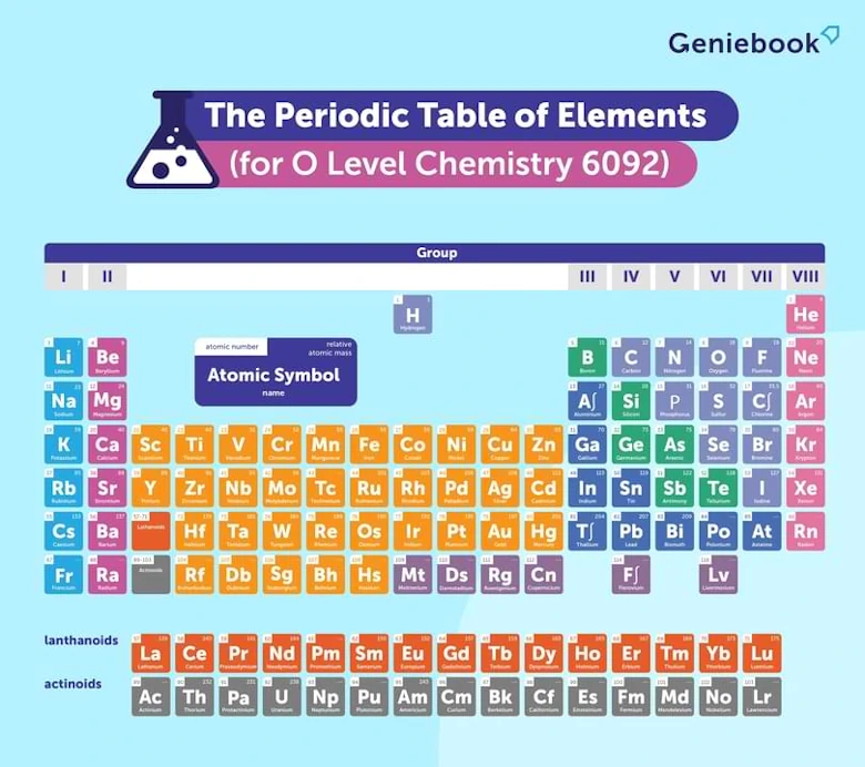 The Importance Of The Periodic Table In O Level Chemistry 0423