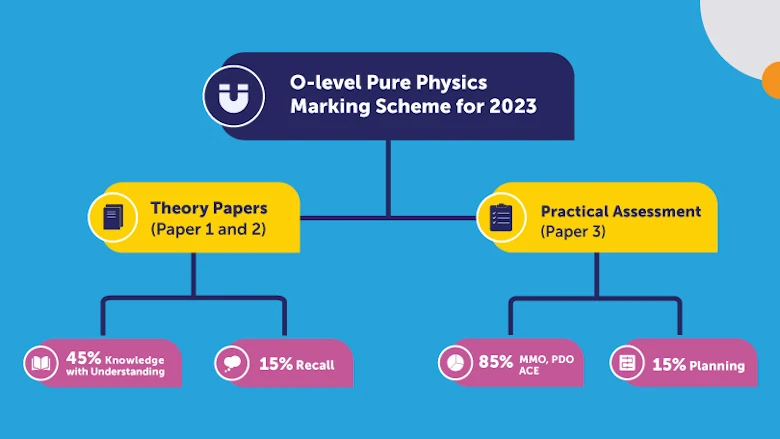 O level pure physics marking scheme for 2023