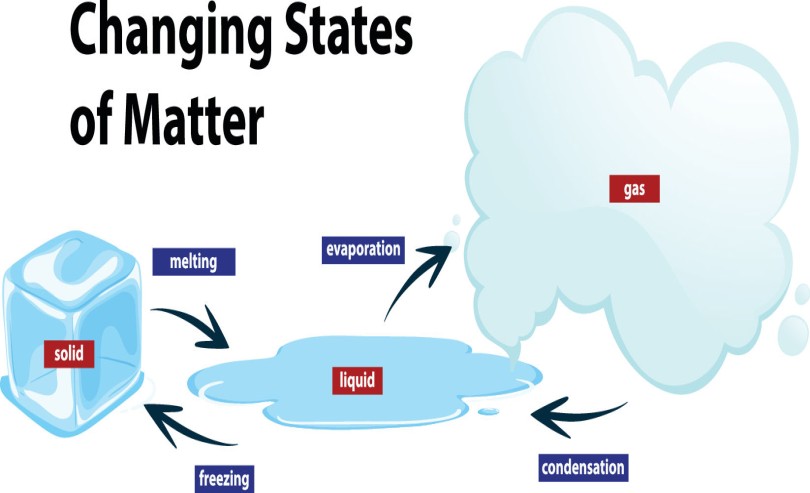 Changing states of matter: Exploring the transformation of substances
