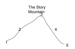 story-mountain-introduction-rising-action-climax-falling-action-resolution