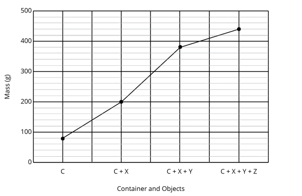 Three objects, X, Y and Z were placed in Container C, one after the other. The line graph shows the mass of the container and objects