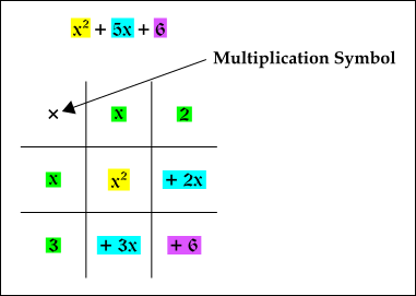 Factorisation using Multiplication Frame