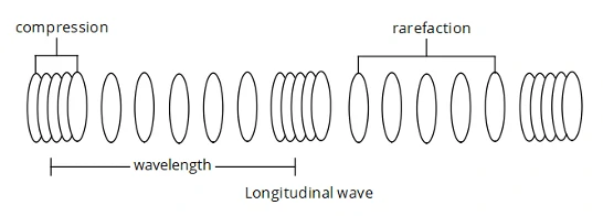 sound longitudinal wave