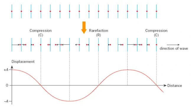 sound waves displacement distance graph