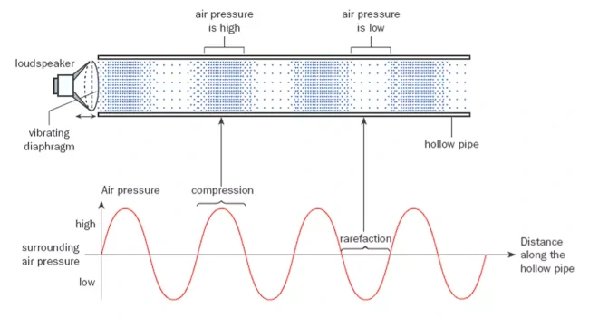 sound waves pressure distance graph